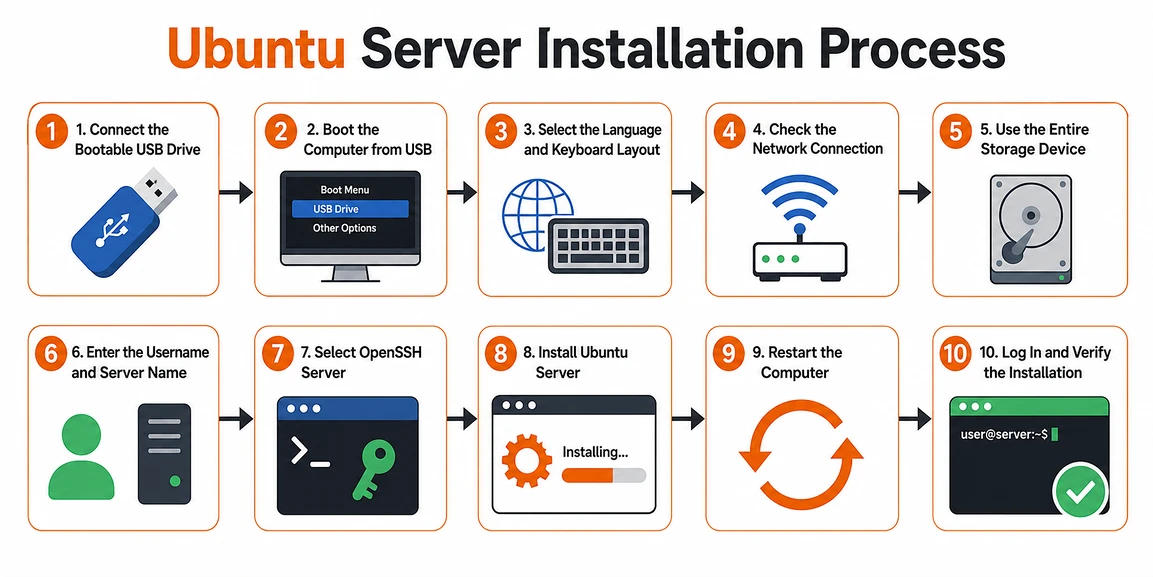 ubuntu server install process overview