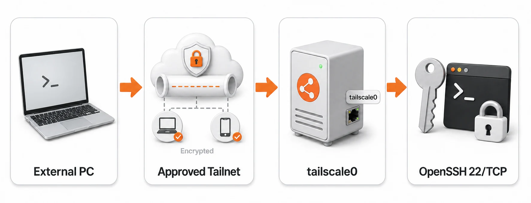 외부 Windows PC가 암호화된 승인 Tailnet을 거쳐 Ubuntu 개발 서버의 tailscale0 인터페이스에 연결되고 기존 OpenSSH 22/TCP가 공개 키 인증을 처리하는 흐름