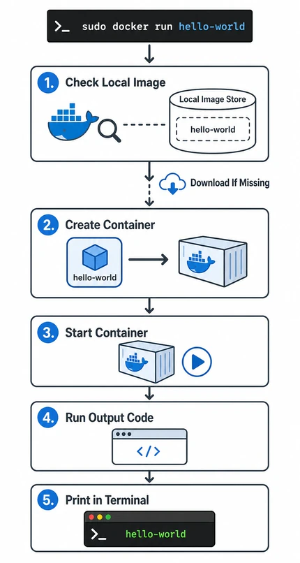 sudo docker run hello-world 실행 시 로컬 이미지 확인, 이미지 내려받기, 컨테이너 생성과 실행, 내부 코드 실행을 거쳐 터미널에 결과를 출력하는 과정