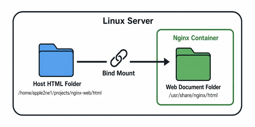Linux 서버의 HTML 폴더를 Nginx 컨테이너의 웹 문서 폴더에 읽기 전용 바인드 마운트로 연결한 구조