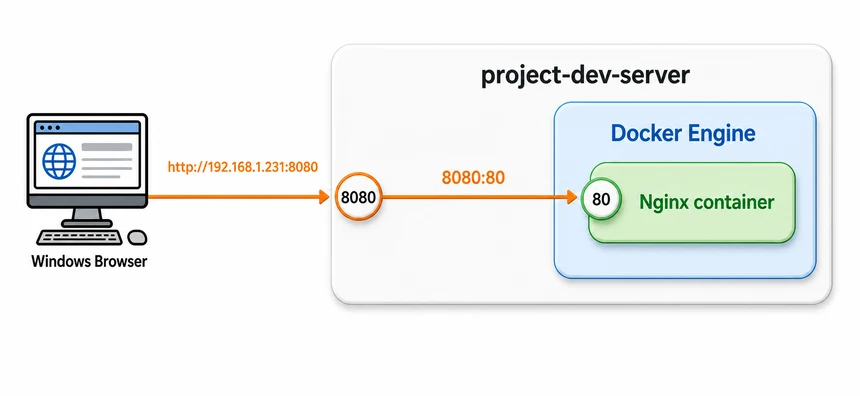 Windows 브라우저의 요청이 project-dev-server의 8080번 포트를 거쳐 Docker Engine 내부 Nginx 컨테이너의 80번 포트로 전달되는 구조