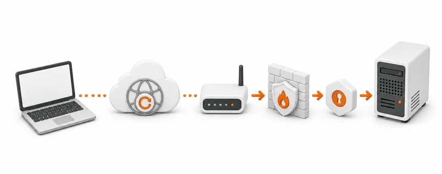 외부 PC의 SSH 연결이 인터넷과 동적 DNS, 공유기 포트 전달, 방화벽과 공개 키 인증을 거쳐 개발 서버로 전달되는 흐름