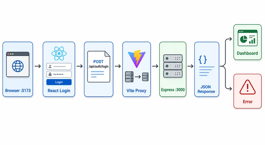 React 로그인 요청이 Vite 프록시와 Express API를 거쳐 성공 또는 오류 응답으로 나뉘는 흐름