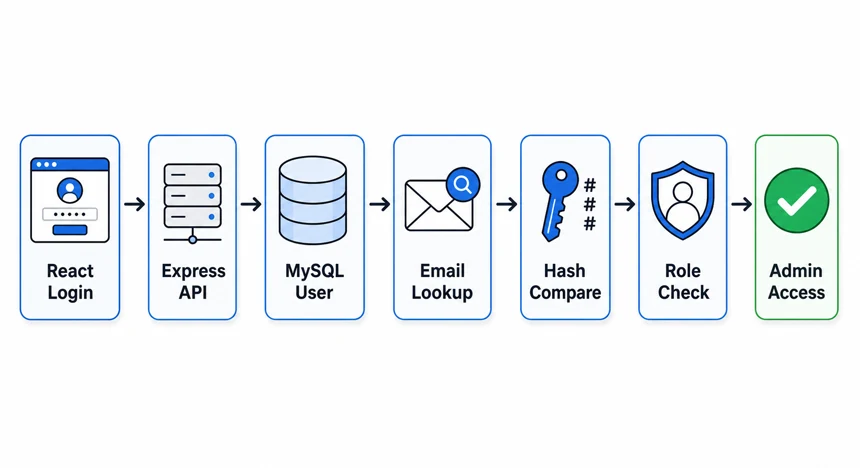 React 로그인부터 Express API와 MySQL 사용자 조회를 거쳐 암호 해시와 관리자 권한을 확인하는 흐름