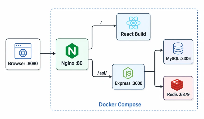 Nginx가 React 정적 파일과 Express API 요청을 나누고 Express가 MySQL과 Redis에 연결되는 Docker Compose 구성